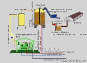 Биогазовый комплекс по переработке отходов животноводства #1614854